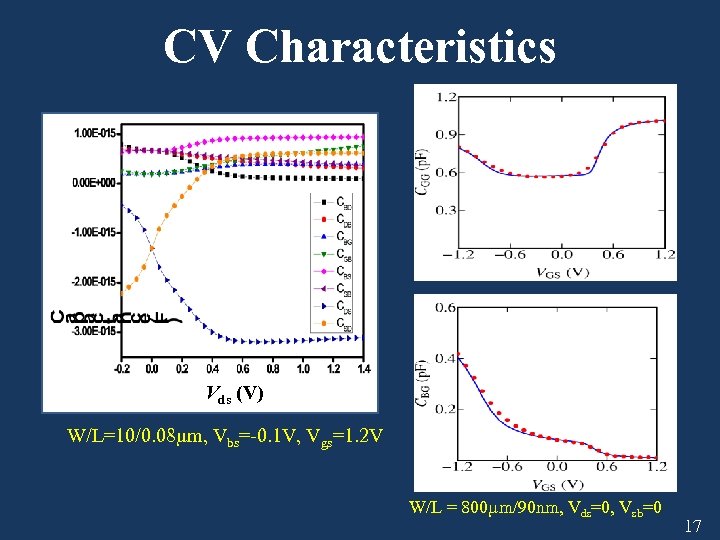 CV Characteristics Vds (V) W/L=10/0. 08µm, Vbs=-0. 1 V, Vgs=1. 2 V W/L =