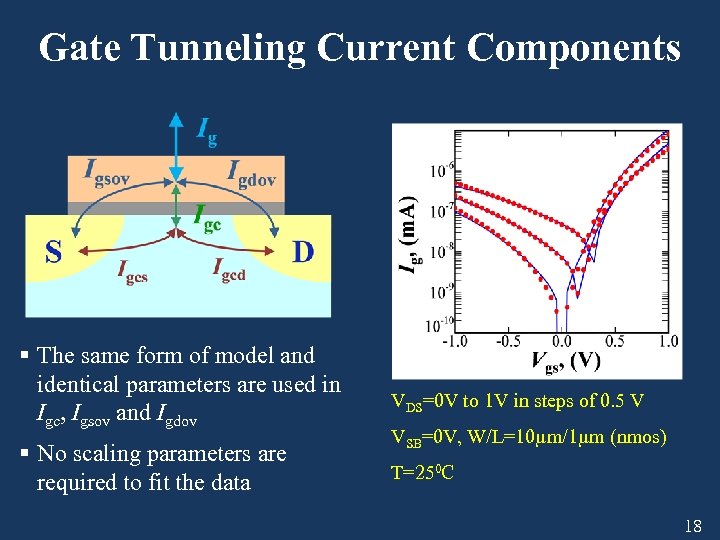 Gate Tunneling Current Components § The same form of model and identical parameters are