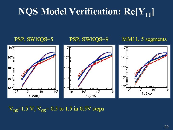 NQS Model Verification: Re[Y 11] PSP, SWNQS=5 PSP, SWNQS=9 MM 11, 5 segments VDS=1.