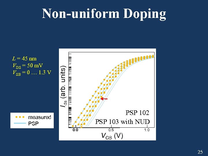 L = 45 nm VDS = 50 m. V VSB = 0 … 1.