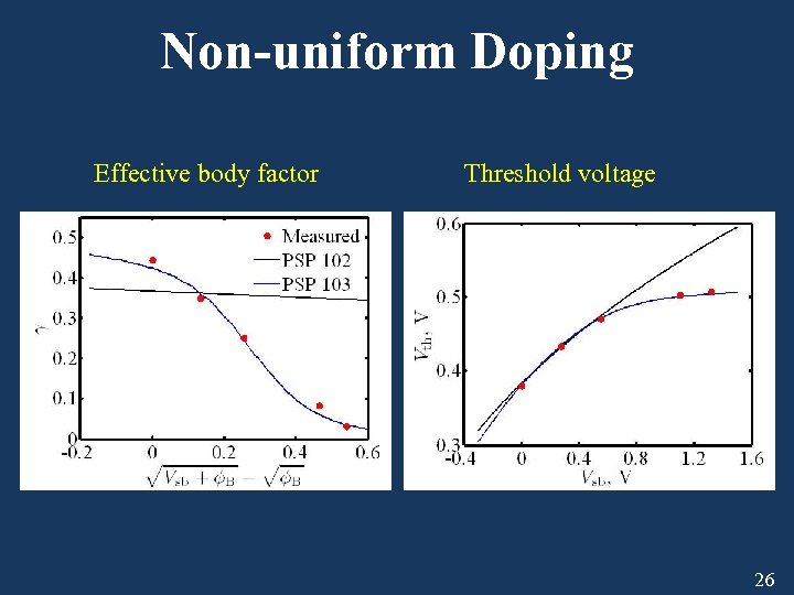 Non-uniform Doping Effective body factor Threshold voltage 26 