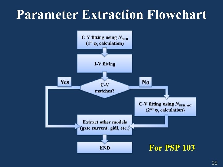 Parameter Extraction Flowchart For PSP 103 28 