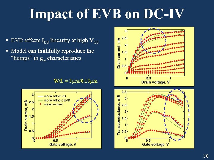 Impact of EVB on DC-IV § EVB affects IDS linearity at high VGS §