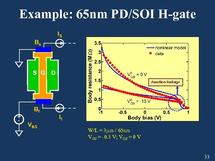 Example: 65 nm PD/SOI H-gate IS Bs S G D Junction leakage + -