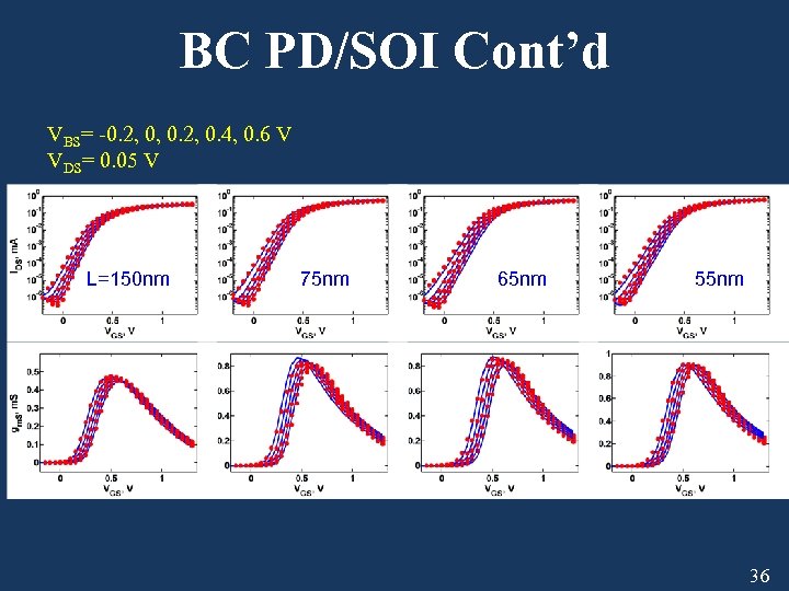 BC PD/SOI Cont’d VBS= -0. 2, 0, 0. 2, 0. 4, 0. 6 V