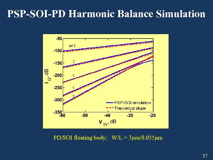 PSP-SOI-PD Harmonic Balance Simulation PD/SOI floating body; W/L = 3 m/0. 055 m 37