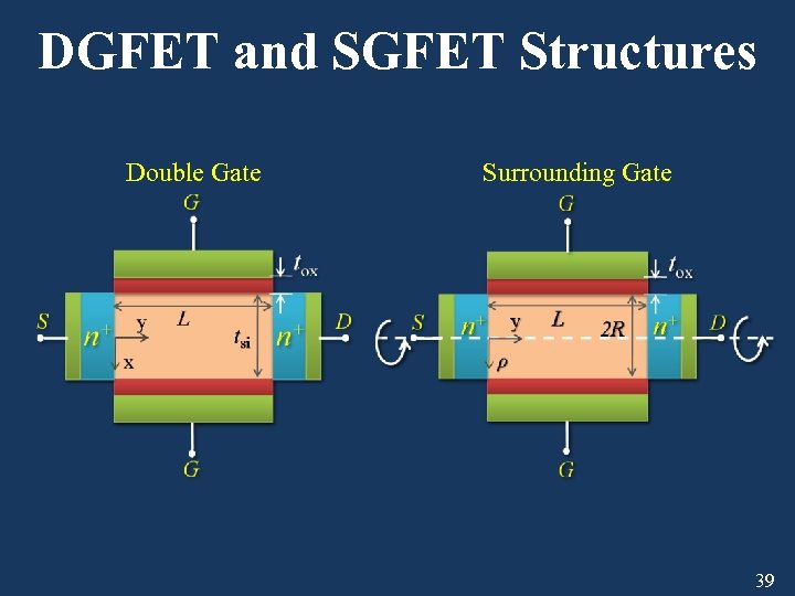 DGFET and SGFET Structures Double Gate Surrounding Gate 39 