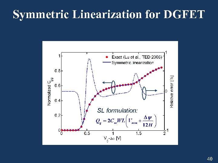 Symmetric Linearization for DGFET SL formulation: 40 