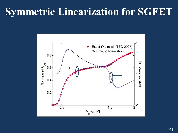 Symmetric Linearization for SGFET 41 