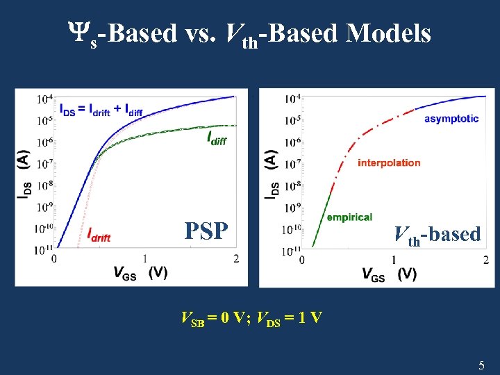  s-Based vs. Vth-Based Models PSP Vth-based VSB = 0 V; VDS = 1