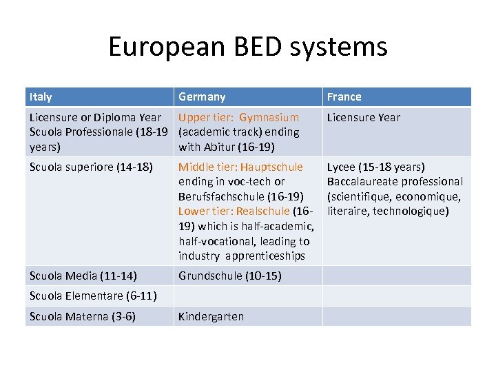 European BED systems Italy Germany France Licensure or Diploma Year Upper tier: Gymnasium Scuola