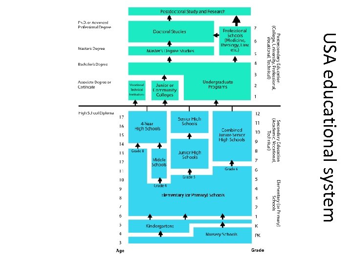 USA educational system 