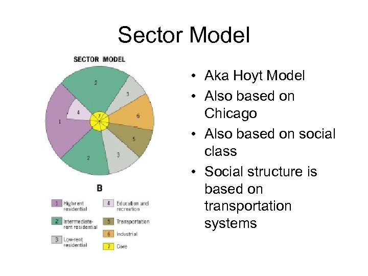 Sector Model • Aka Hoyt Model • Also based on Chicago • Also based