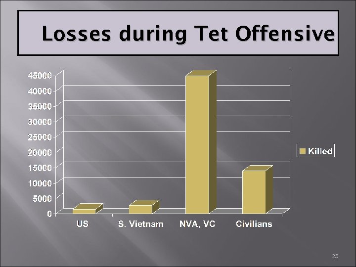 Losses during Tet Offensive 25 