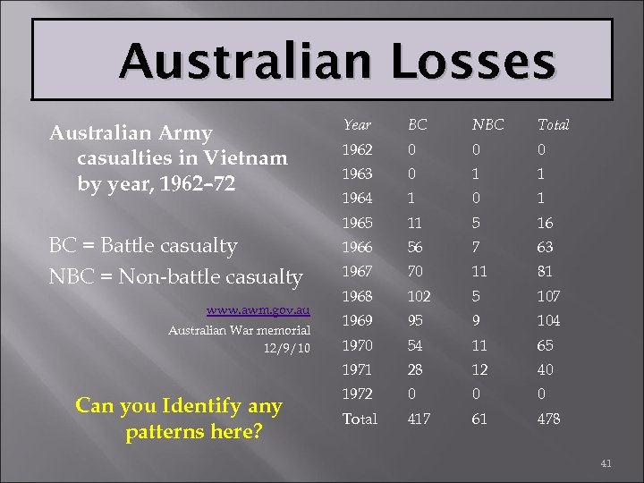 Australian Losses BC = Battle casualty NBC = Non-battle casualty www. awm. gov. au