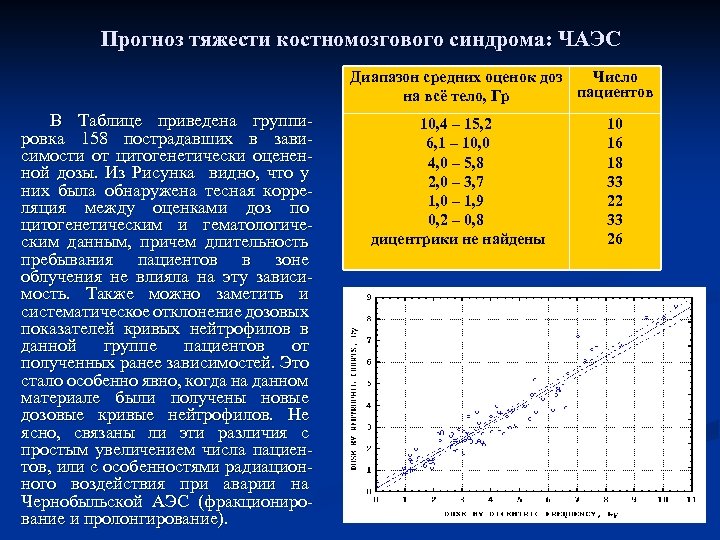 Прогноз тяжести костномозгового синдрома: ЧАЭС Диапазон средних оценок доз Число пациентов на всё тело,