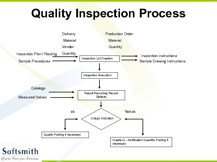 Quality Inspection Process Delivery Material Vendor Inspection Plan / Routing Production Order Quantity Inspection