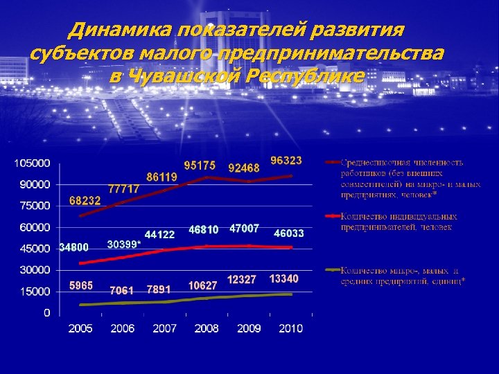 Динамика показателей развития субъектов малого предпринимательства в Чувашской Республике 