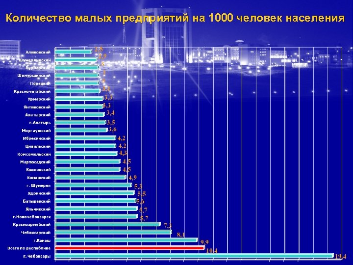 Количество малых предприятий на 1000 человек населения 