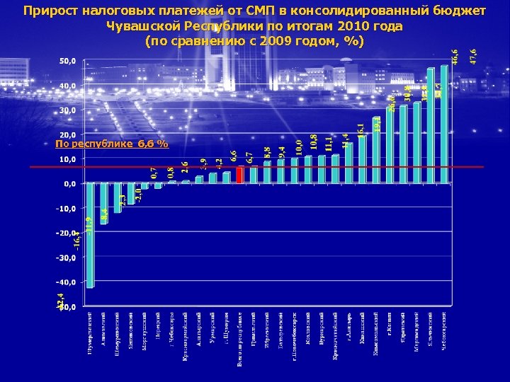 Прирост налоговых платежей от СМП в консолидированный бюджет Чувашской Республики по итогам 2010 года