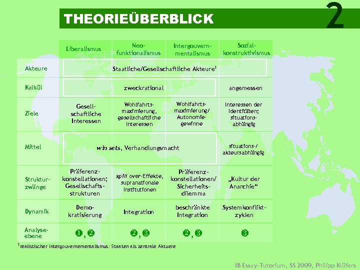 2 THEORIEÜBERBLICK Liberalismus Akteure Neofunktionalismus Intergouvernmentalismus Sozialkonstruktivismus Staatliche/Gesellschaftliche Akteure 1 Kalkül zweckrational Gesellschaftliche Interessen