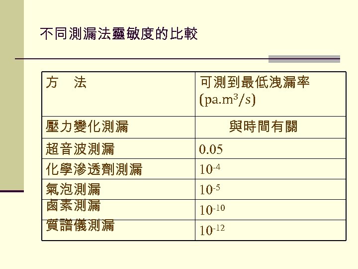 不同測漏法靈敏度的比較 方 法 可測到最低洩漏率 (pa. m 3/s) 壓力變化測漏 超音波測漏 化學滲透劑測漏 氣泡測漏 鹵素測漏 質譜儀測漏 與時間有關