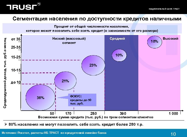 Сегментация населения по доступности кредитов наличными Среднедушевой доход, тыс. руб. в месяц Процент от