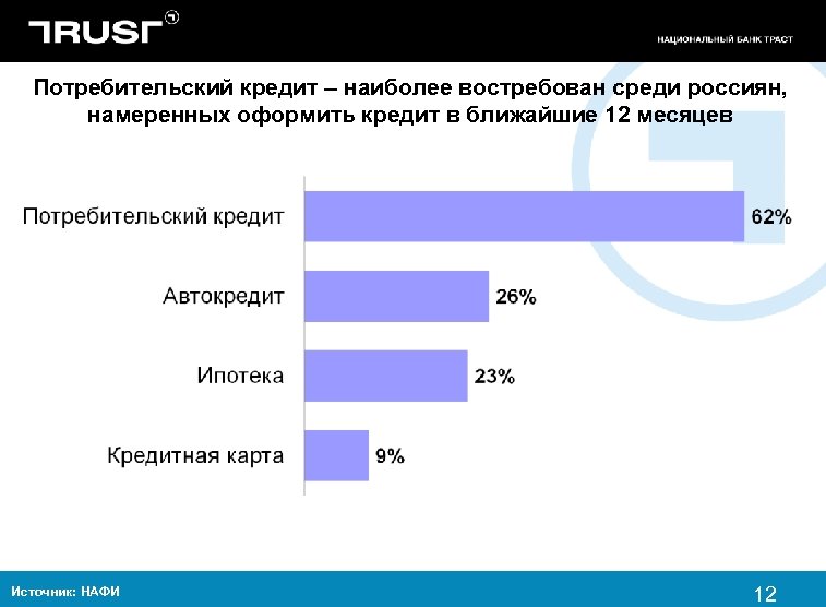 Наиболее вариант. Самый распространенный вид кредита. Самые распространенные кредиты. Самый популярный вид потребительских кредитов. Самые популярные виды кредитов.