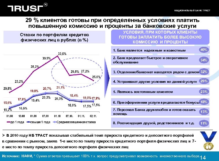 29 % клиентов готовы при определенных условиях платить повышенную комиссию и проценты за банковские