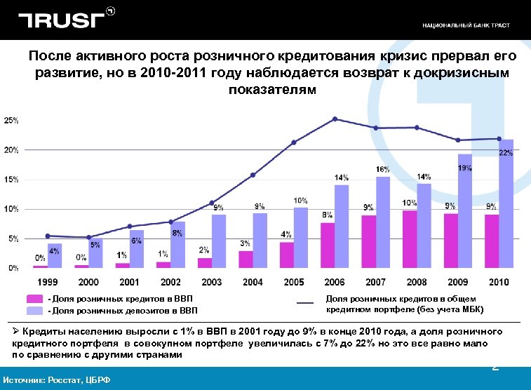 После активного роста розничного кредитования кризис прервал его развитие, но в 2010 -2011 году