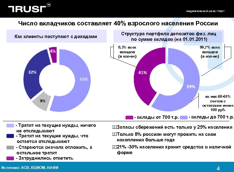 Число вкладчиков составляет 40% взрослого населения России Как клиенты поступают с доходами Структура портфеля