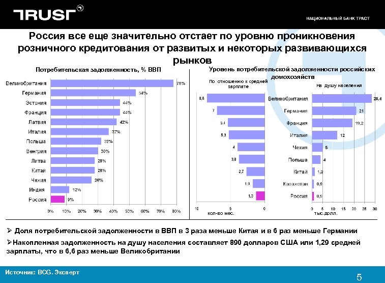 Россия все еще значительно отстает по уровню проникновения розничного кредитования от развитых и некоторых