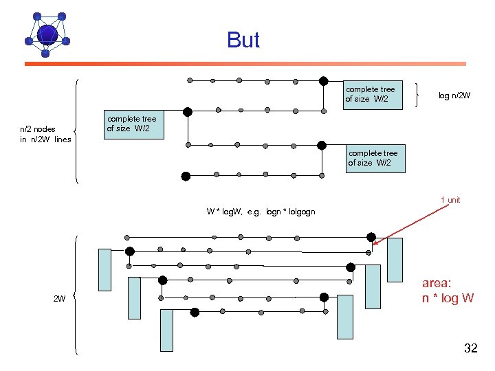 But complete tree of size W/2 nodes in n/2 W lines log n/2 W