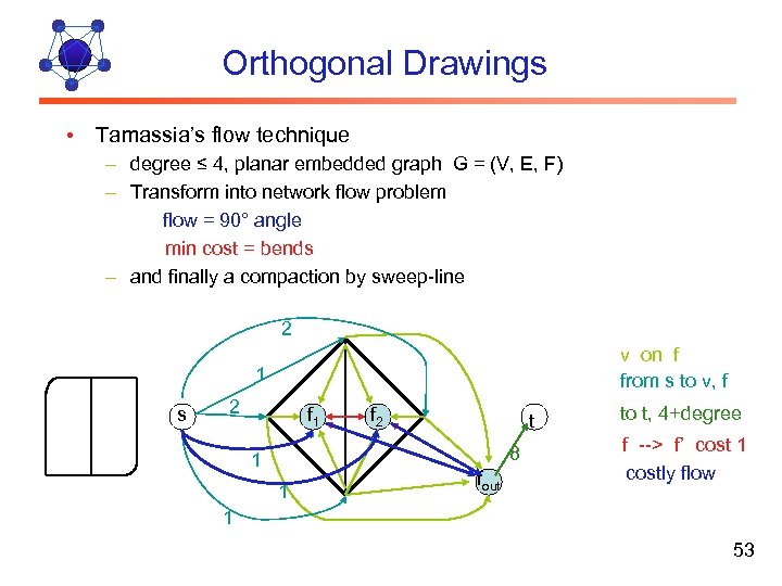 Orthogonal Drawings • Tamassia’s flow technique – degree ≤ 4, planar embedded graph G