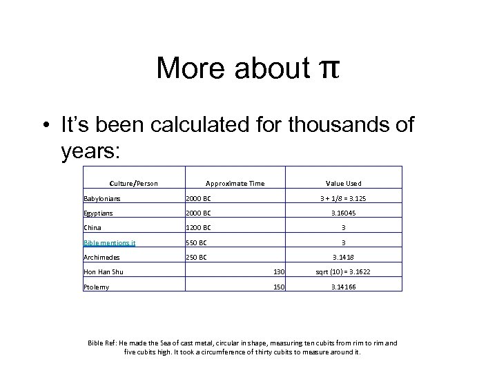 More about π • It’s been calculated for thousands of years: Culture/Person Approximate Time