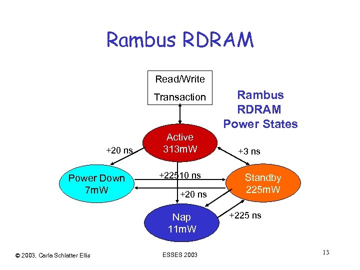 Rambus RDRAM Read/Write Transaction +20 ns Power Down 7 m. W Active 313 m.