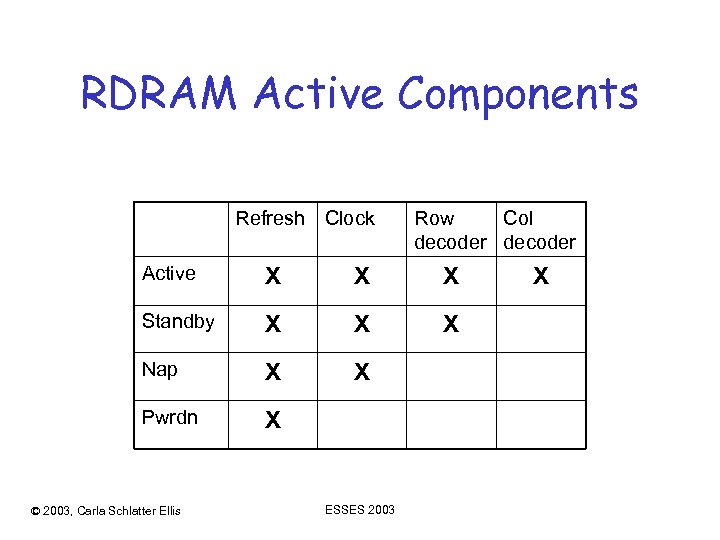 RDRAM Active Components Refresh Clock Row Col decoder Active X X X Standby X