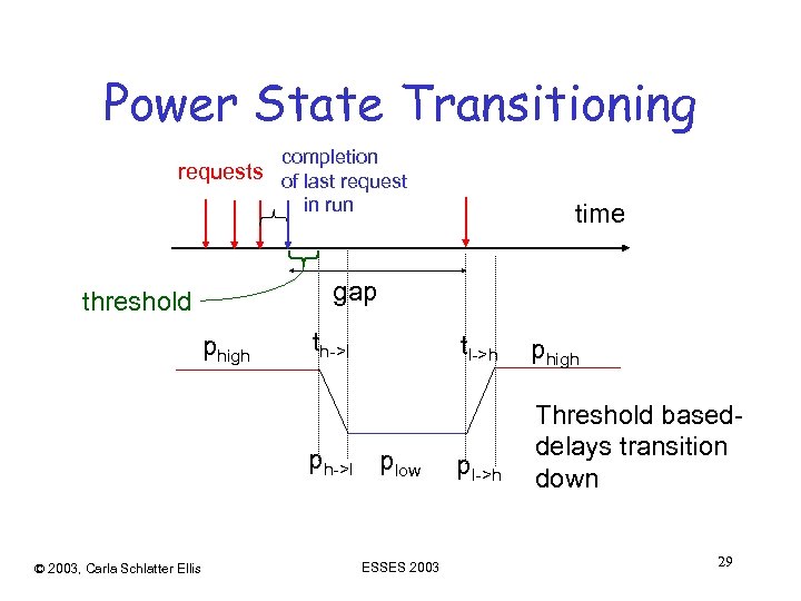 Power State Transitioning completion requests of last request in run gap threshold phigh th->l