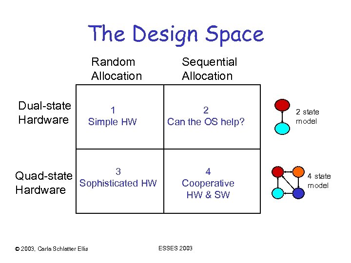 The Design Space Random Allocation Dual-state Hardware 1 Simple HW 3 Quad-state Sophisticated HW