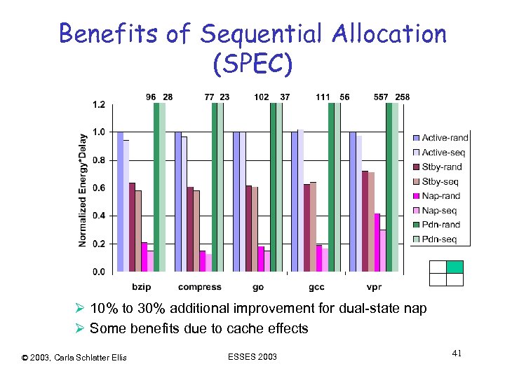 Benefits of Sequential Allocation (SPEC) Ø 10% to 30% additional improvement for dual-state nap