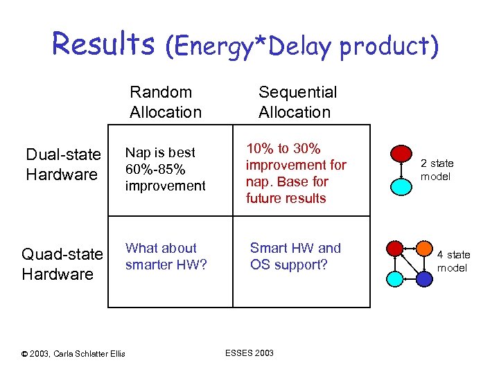 Results (Energy*Delay product) Random Allocation Sequential Allocation Dual-state Hardware Nap is best 60%-85% improvement