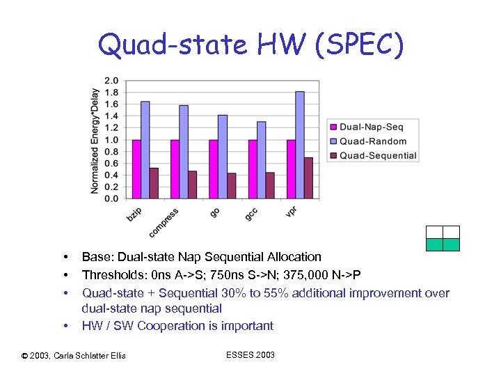 Quad-state HW (SPEC) • • Base: Dual-state Nap Sequential Allocation Thresholds: 0 ns A->S;