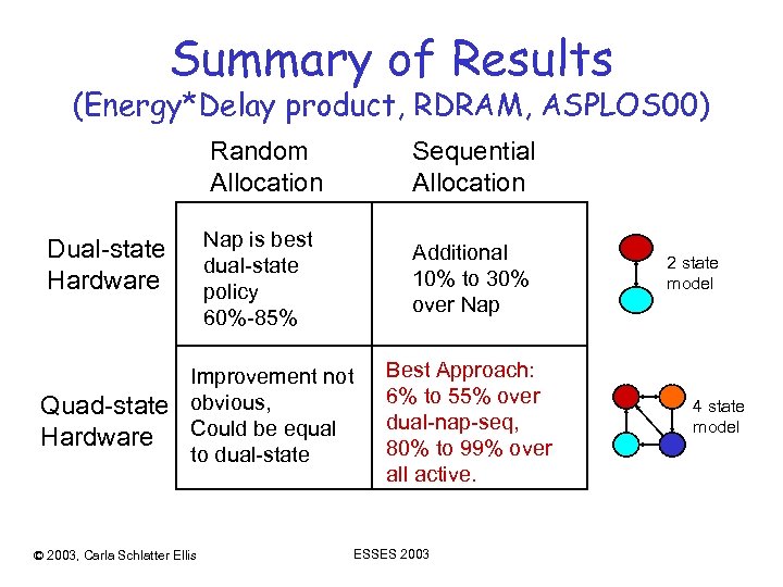 Summary of Results (Energy*Delay product, RDRAM, ASPLOS 00) Random Allocation Nap is best dual-state