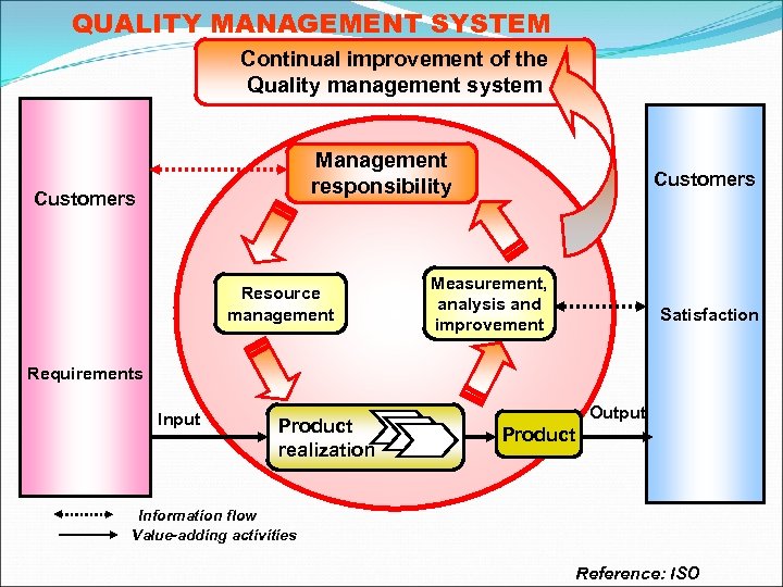 QUALITY MANAGEMENT SYSTEM Continual improvement of the Quality management system Management responsibility Customers Resource