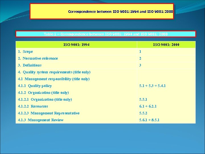 Correspondence between ISO 9001: 1994 and ISO 9001: 2000 Table 1 – Correspondence between