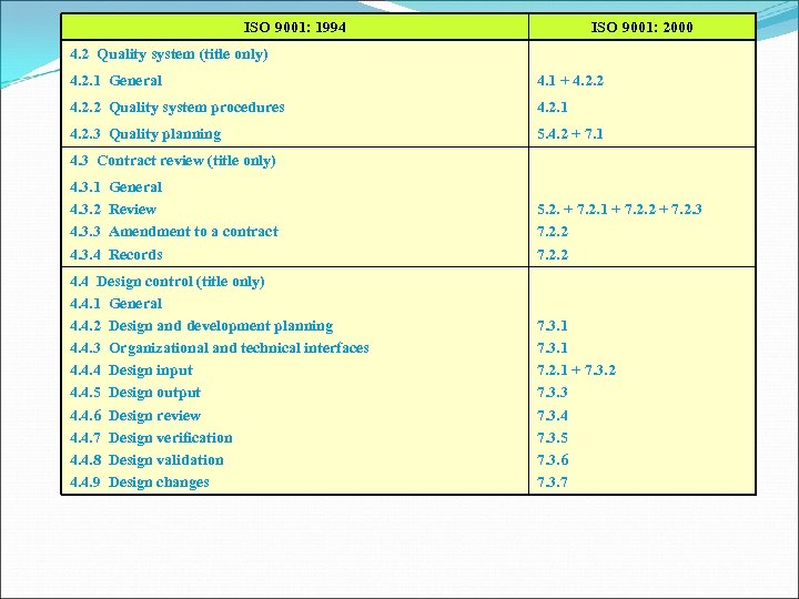 ISO 9001: 1994 ISO 9001: 2000 4. 2 Quality system (title only) 4. 2.