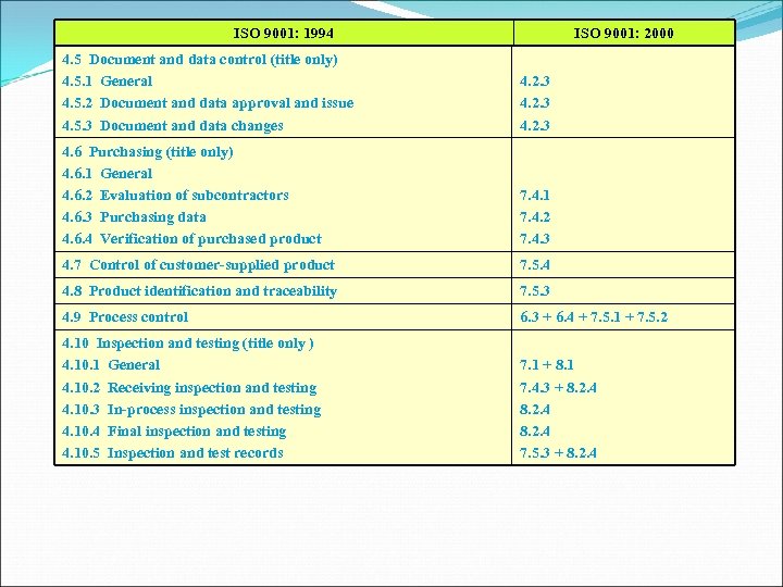 ISO 9001: 1994 ISO 9001: 2000 4. 5 Document and data control (title only)