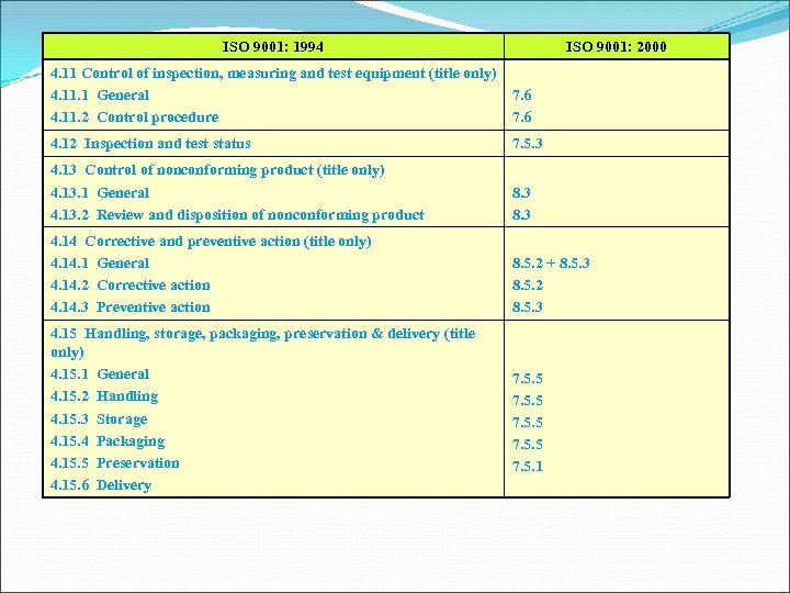 ISO 9001: 1994 ISO 9001: 2000 4. 11 Control of inspection, measuring and test