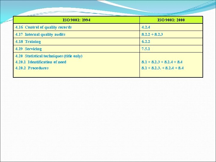 ISO 9001: 1994 ISO 9001: 2000 4. 16 Control of quality records 4. 2.