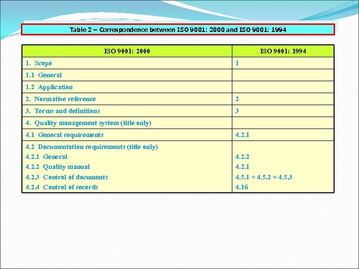 Table 2 – Correspondence between ISO 9001: 2000 and ISO 9001: 1994 ISO 9001: